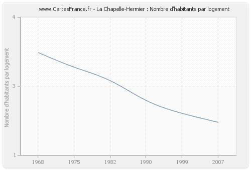 La Chapelle-Hermier : Nombre d'habitants par logement